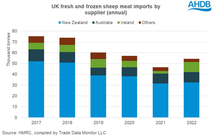 Graph showing UK sheep meat imports by supplier country 2022